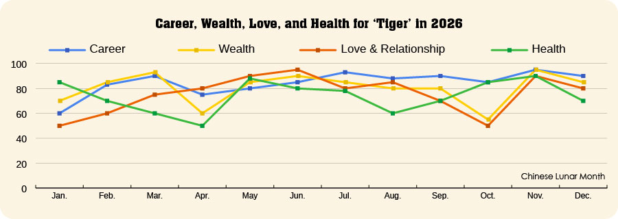 Tiger Fortune in 2026