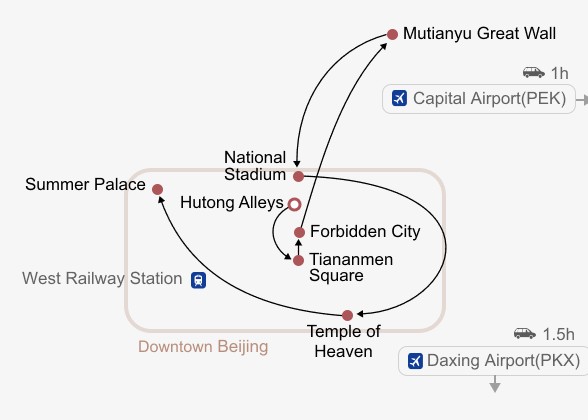 3 Days Private Beijing City Tour Itinerary Map 3 Days Private Beijing City Tour Itinerary Map