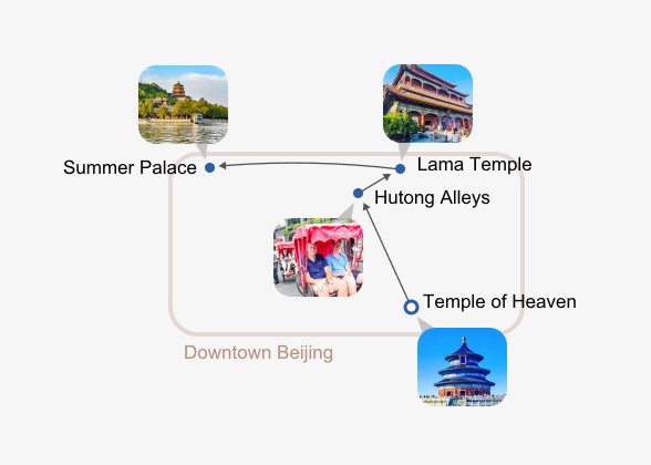 Beijing City Tour: Mini Group or Private Itinerary Map Beijing City Tour: Mini Group or Private Itinerary Map